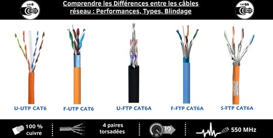 Comprendre les Différences entre les câbles réseau : Performances, Types, Blindage